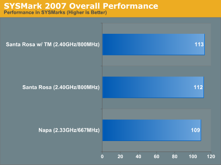 SYSMark 2007 Overall Performance